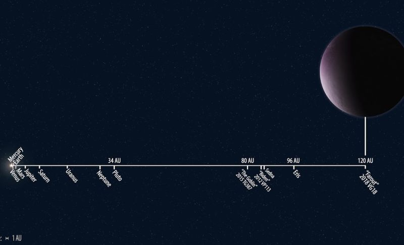 Así son las distancias del Sistema Solar a escala, junto con el recién descubierto 2018 VG18.